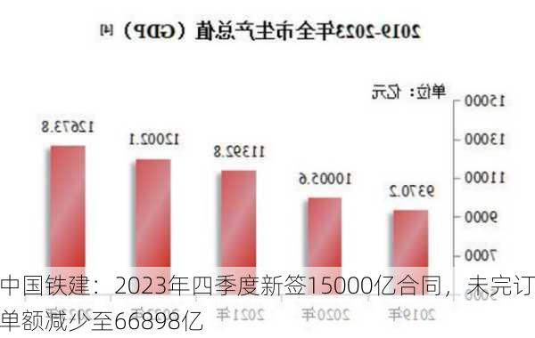 中国铁建：2023年四季度新签15000亿合同，未完订单额减少至66898亿