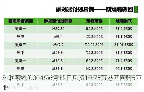 科联系统(00046)6月12日斥资10.75万港元回购5万股