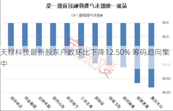 天禄科技最新股东户数环比下降12.50% 筹码趋向集中