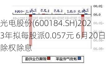 光电股份(600184.SH)2023年拟每股派0.057元 6月20日除权除息