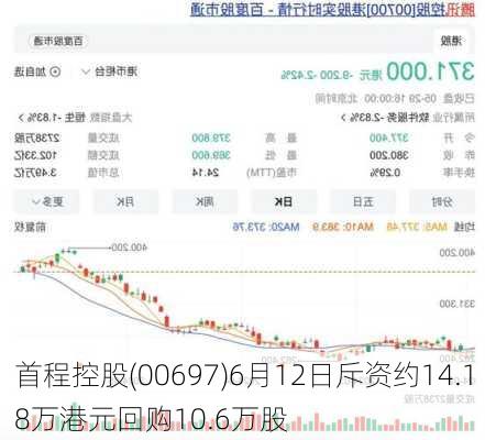 首程控股(00697)6月12日斥资约14.18万港元回购10.6万股