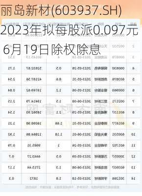 丽岛新材(603937.SH)2023年拟每股派0.097元 6月19日除权除息