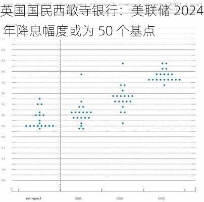 英国国民西敏寺银行：美联储 2024 年降息幅度或为 50 个基点