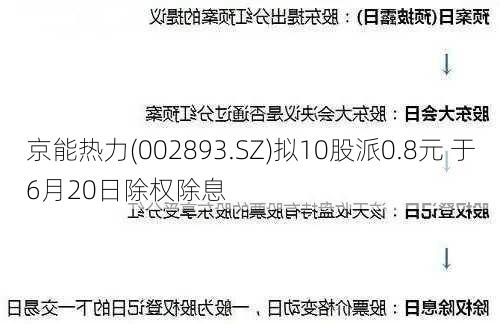 京能热力(002893.SZ)拟10股派0.8元 于6月20日除权除息