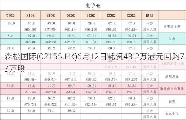 森松国际(02155.HK)6月12日耗资43.2万港元回购7.3万股