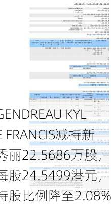 GENDREAU KYLE FRANCIS减持新秀丽22.5686万股，每股24.5499港元，持股比例降至2.08%