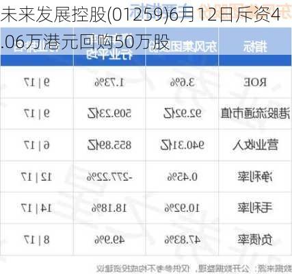 未来发展控股(01259)6月12日斥资4.06万港元回购50万股