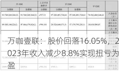 万咖壹联：股价回落16.05%，2023年收入减少8.8%实现扭亏为盈