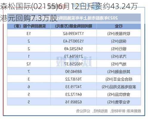 森松国际(02155)6月12日斥资约43.24万港元回购7.3万股