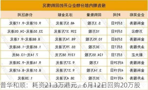 普华和顺：耗资21.3万港元，6月12日回购20万股