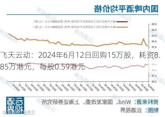 飞天云动：2024年6月12日回购15万股，耗资8.85万港元，每股0.59港元