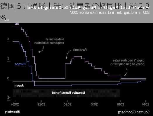 德国 5 月通胀上升：消费者价格同比上涨 2.8%