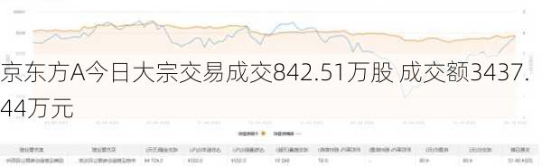 京东方A今日大宗交易成交842.51万股 成交额3437.44万元