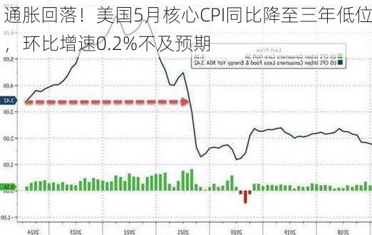 通胀回落！美国5月核心CPI同比降至三年低位，环比增速0.2%不及预期