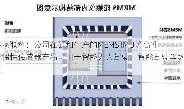 芯动联科：公司在研和生产的MEMS IMU等高性能惯性传感器产品可用于智能无人驾驶、智能驾驶等场景