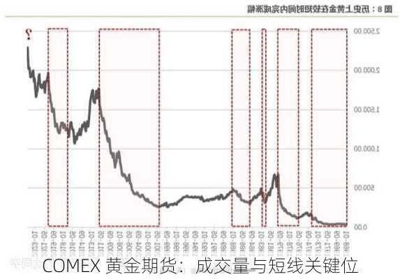 COMEX 黄金期货：成交量与短线关键位