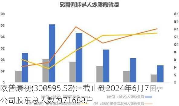 欧普康视(300595.SZ)：截止到2024年6月7日，公司股东总人数为71688户