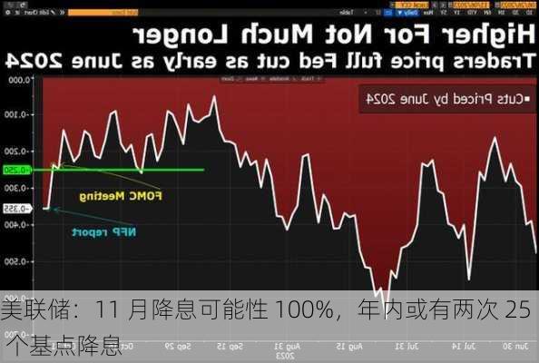 美联储：11 月降息可能性 100%，年内或有两次 25 个基点降息