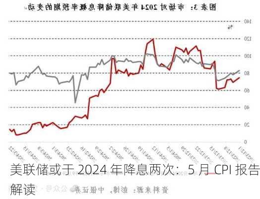 美联储或于 2024 年降息两次：5 月 CPI 报告解读