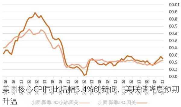 美国核心CPI同比增幅3.4%创新低，美联储降息预期升温