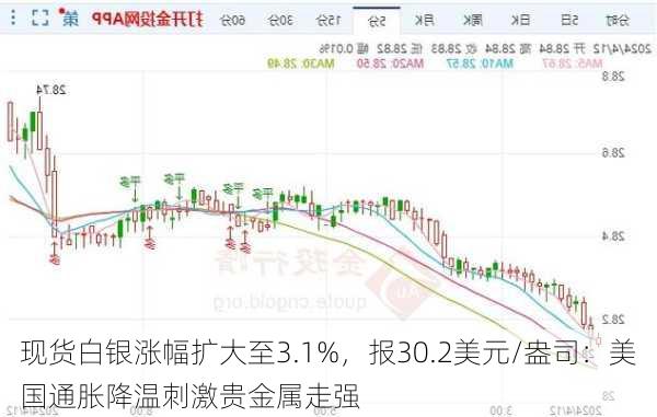 现货白银涨幅扩大至3.1%，报30.2美元/盎司：美国通胀降温刺激贵金属走强