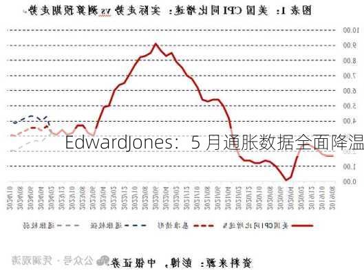 EdwardJones：5 月通胀数据全面降温