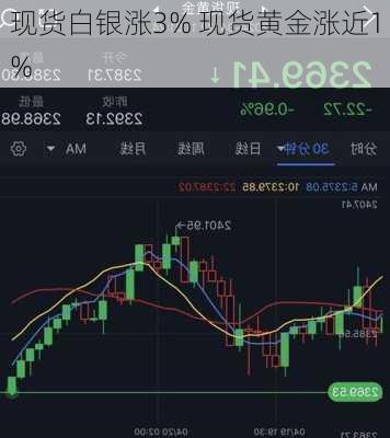 现货白银涨3% 现货黄金涨近1%