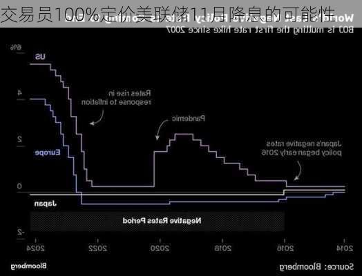 交易员100%定价美联储11月降息的可能性