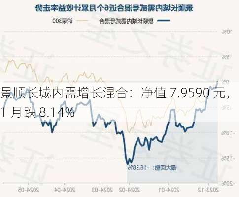 景顺长城内需增长混合：净值 7.9590 元，近 1 月跌 8.14%