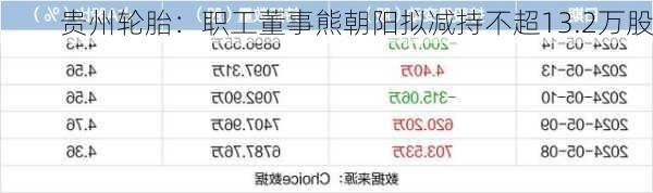 贵州轮胎：职工董事熊朝阳拟减持不超13.2万股