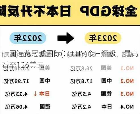 一图速览冠城国际(CCI.US)今日评级，最高看至126美元