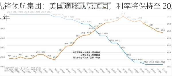 先锋领航集团：美国通胀或仍顽固，利率将保持至 2024 年