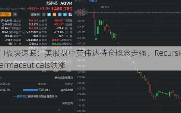 热门板块速睇：美股盘中英伟达持仓概念走强，Recursion Pharmaceuticals领涨