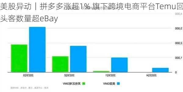 美股异动｜拼多多涨超1% 旗下跨境电商平台Temu回头客数量超eBay