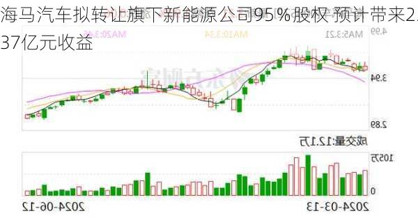 海马汽车拟转让旗下新能源公司95％股权 预计带来2.37亿元收益