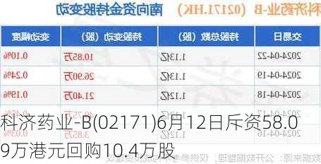 科济药业-B(02171)6月12日斥资58.09万港元回购10.4万股