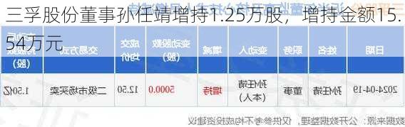 三孚股份董事孙任靖增持1.25万股，增持金额15.54万元