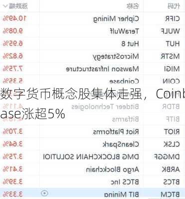 数字货币概念股集体走强，Coinbase涨超5%