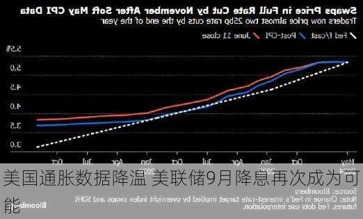 美国通胀数据降温 美联储9月降息再次成为可能