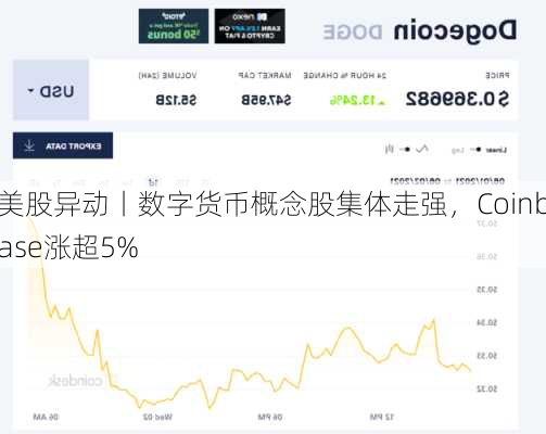 美股异动丨数字货币概念股集体走强，Coinbase涨超5%