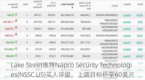 Lake Street维持Napco Security Technologies(NSSC.US)买入评级，上调目标价至60美元