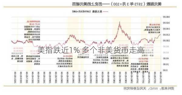 美指跌近1% 多个非美货币走高