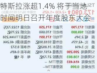 特斯拉涨超1.4% 将于当地时间明日召开年度股东大会