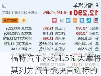 福特汽车涨约1.5% 大摩将其列为汽车板块首选标的