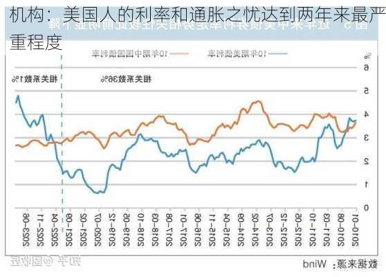 机构：美国人的利率和通胀之忧达到两年来最严重程度