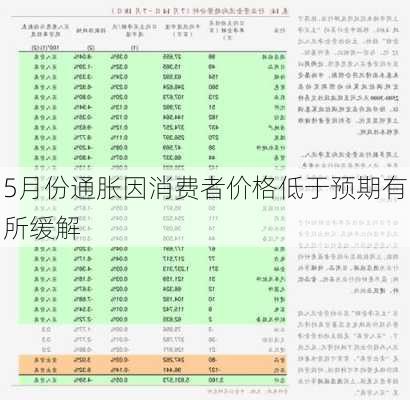 5月份通胀因消费者价格低于预期有所缓解