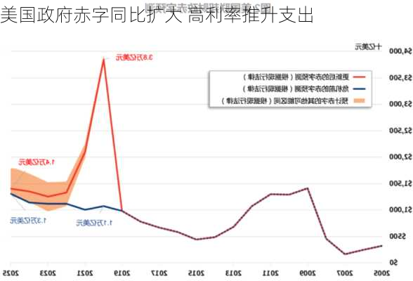 美国政府赤字同比扩大 高利率推升支出