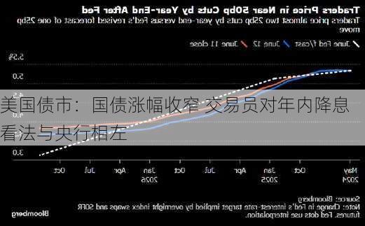 美国债市：国债涨幅收窄 交易员对年内降息看法与央行相左