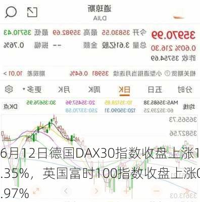 6月12日德国DAX30指数收盘上涨1.35%，英国富时100指数收盘上涨0.97%