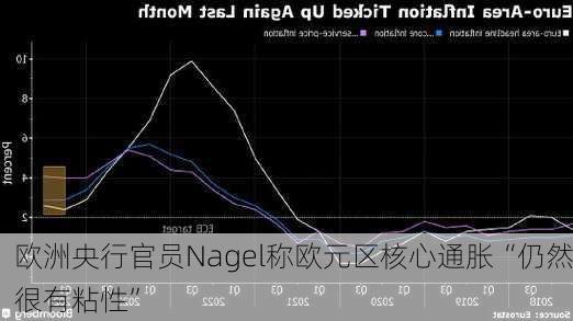 欧洲央行官员Nagel称欧元区核心通胀“仍然很有粘性”